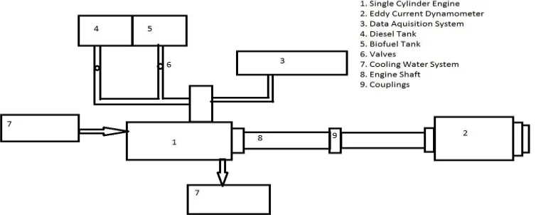 Figure 2. Schematic Layout of Single Cylinder Engine Setup 