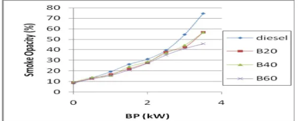 Fig. 8 represents the variation of smoke opacity with BP with different blends of thumba oil as compared to pure diesel