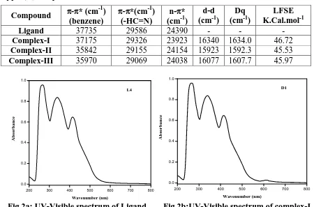 Table-3.  Table 3: Electronic Spectral data and ligand field parameters for ligand and its 