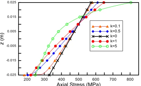 Fig 13. Maximum transverse deflections at different values of k.