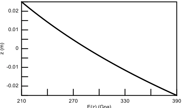 Fig 3.  Variation of modulus of elasticity along the FGM layer thickness (exponential law)