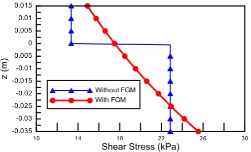Fig 5.  Axial stress distributions along thickness for transverse load. 