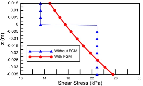 Fig 5.  Axial stress distributions along thickness for transverse load. 