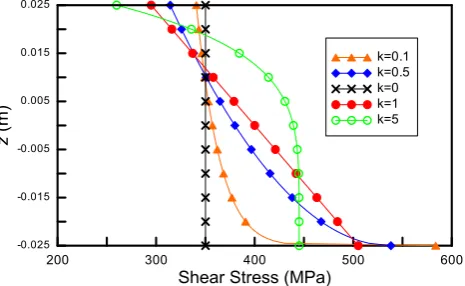 Fig 7.  Axial stress distributions along beam thickness at different values of k. 