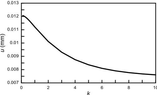 Fig 9.  Axial deflections along the length at different values of k. 