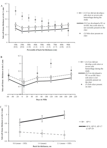 Figure 3. Predictions of sole soft tissue thickness at site 3 from linear regression models of data collected during a prospective cohort study