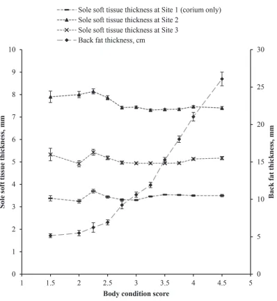 Figure 2. Sole soft tissue thickness measured at 3 sites and back fat thickness plotted against BCS, for all data collected during a prospec-tive cohort study of sole soft tissue thickness and measures of body fat
