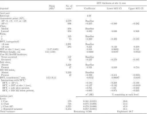 Table 3. A linear regression model of sole soft tissue thickness (SST) beneath the flexor tuberosity of the distal phalanx, measured during a prospective cohort study of 179 dairy cows1,2