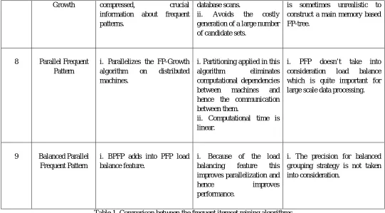 Table 1. Comparison between the frequent itemset mining algorithms 