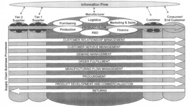 Figure 7  Supply Chain Management: Integrating and Managing Business Processes  Across the Supply Chain (Lambert et al