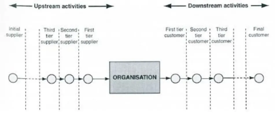 Figure 9 Activities in a small supply chain  (Waters 2009, p.9) 