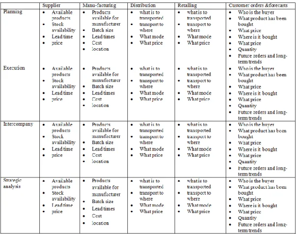 Table 1 Supply Chain Information Framework   (Sadler 2007, p.127)