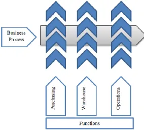 Figure 12 Cross functional Business process with integrated functions  