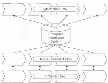 Figure 13 Process Flows (Word and Magal 2009, p.19) 