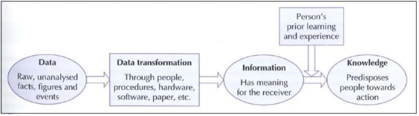 Figure 14 The links between data, information and knowledge (Boddy et al. 2008, p.7) 