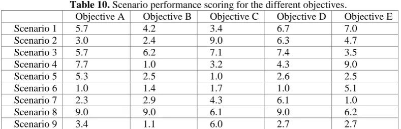 Table 10. Scenario performance scoring for the different objectives. Objective A 5.7 