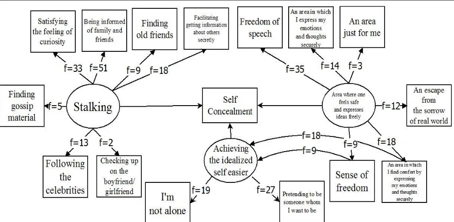 Figure 3. Why does the use of SNS make happy - Self-concealment 