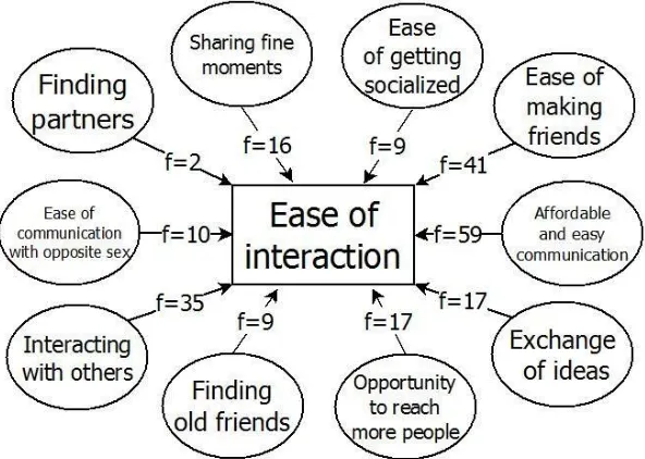 Figure 4. Why does the use of SNS make happy - Ease of interaction 