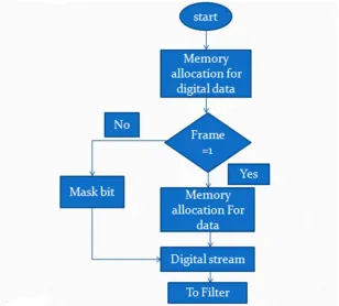 Fig. 2 Hardware model of the project Above fig shows the hardware module of the project which consist of FPGA Kit, mike, headphones, Amplifiers and power supply 