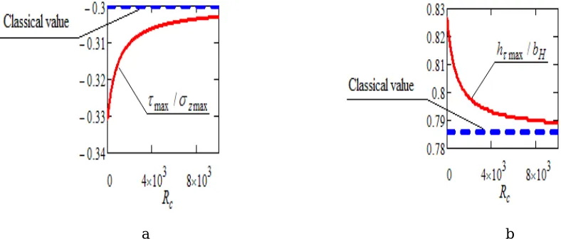Fig. 2. The maximal shear stresses (a) and their depth (b) in dependence on the radius of the investigated cylinder 