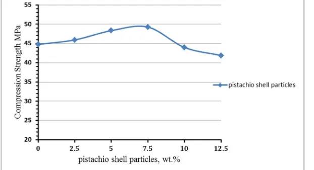 Figure (2) illustrates the compression strength of the polyurethane matrix composite filled with pistachio shell particles
