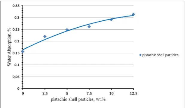 Fig. 5  Relationship between the water absorption and weight fraction of the polyurethane resin filled with pistachio shell particles at a range of 2.5–12.5 wt%