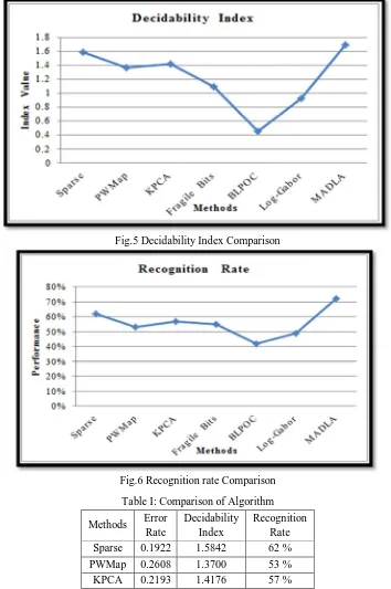 Fig.6 Recognition rate Comparison 