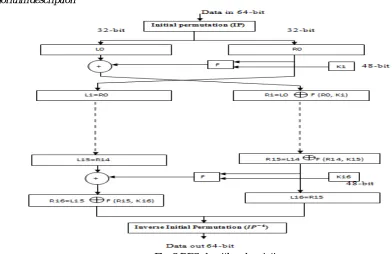 Fig. 2 DES algorithm description. 