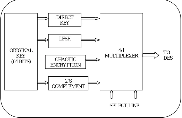 Fig. 5   Block diagram of Dynamic Key Generation Unit. 