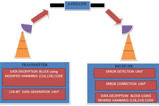 Fig. 1: Project model of the proposed project 