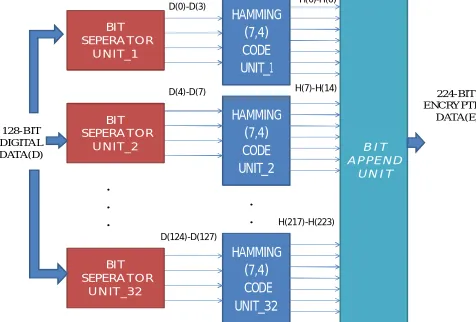 Fig. 2: Block diagram showing the 128-bit encryption 