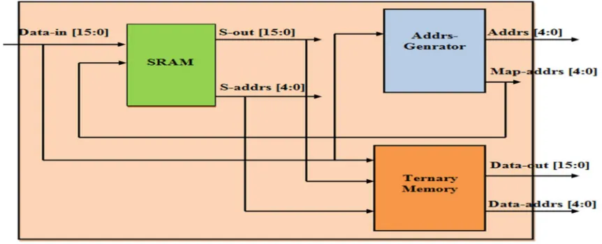 Fig 1: Block Diagram of Enhanced Z-TCAM 