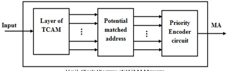 Fig 2: Block Diagram of TCAM Memory The layer of ternary memory consists of the following blocks 
