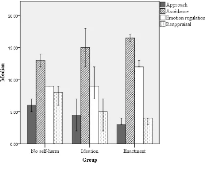 Figure 1. Median endorsement of coping functions across self-harm groups (no self-harm vs