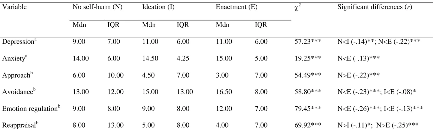 Table 1. Descriptive statistics, Kruskal-Wallis and Mann Whitney U tests comparing anxious and depressive symptomatology and the endorsement of functional coping dynamics between no self-harm (n=457), ideation (n=50) and enactment (n=650) groups