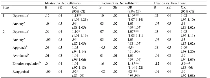 Table 2. Hierarchical multinomial logistic regression exploring whether functional coping dynamics, anxious and depressive symptomatology 