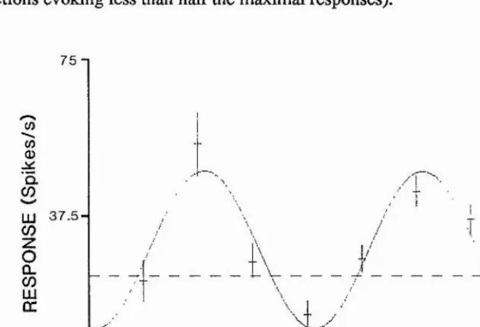 Figure 6.3. The +/- 1 SE) of a ceresponses of a bidirectional direction-selective ceil