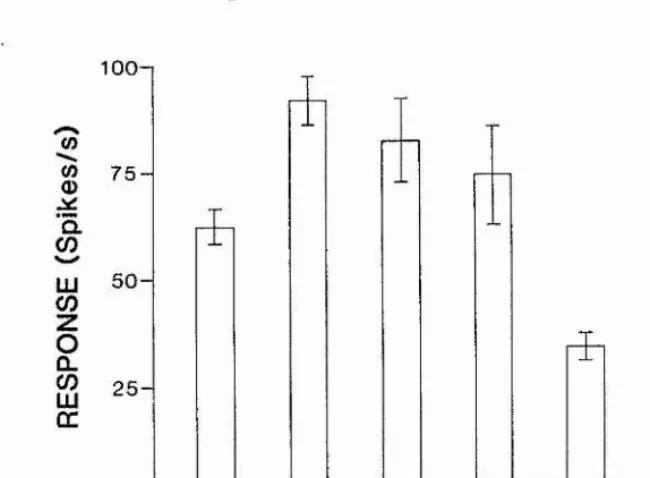Figure 6.4. The Responses of in significactresponses of a cell responsive to multiple directions of motion
