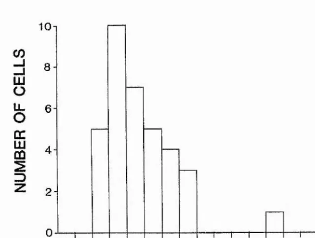 Figure 6.6. Wreidth of tuning. The average angie of rotation required to reduce sponse by half of difference between response to the most and least effective direction ((Rmax-Rmin)/2) is plotted for 37 direction selective ceils.