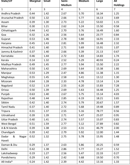 Table 2. Average Size of Land Holdings in 2000-01 