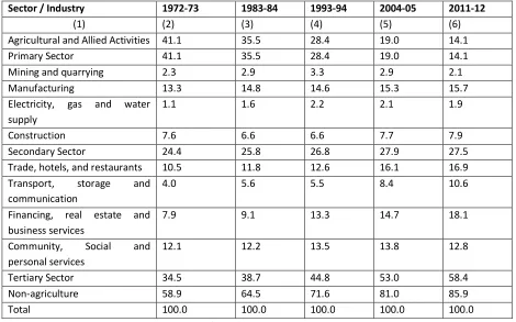 Table 4 - Agricultural research expenditures in India, 1964-95 