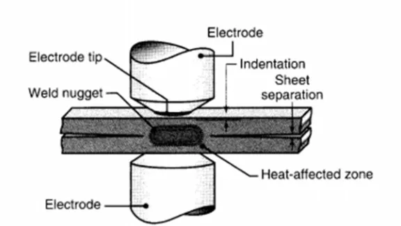 Fig 1: Cross section of a spot weld, showing the weld nugget and the indentation of the electrode on the sheet surfaces