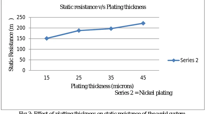 Fig 3: Effect of platting thickness on static resistance of the weld system. It can be seen from the fig 3 that the static resistance of Nickel plated electrode caps is more than that of  non plated electrode caps