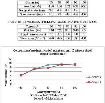 TABLE II: NON PLATED ELECTRODE  