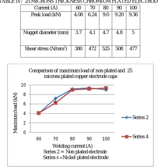 TABLE IV:  25 MICRONS THICKNESS CHROMIUM PLATED ELECTRODE. 