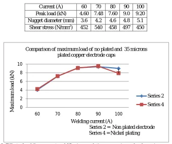 Fig 7: Effect of welding current and 25 microns plating on ultimate shear strength.  The ultimate shear stress of  25 microns plated electrode is higher as compared to uncoated electrode