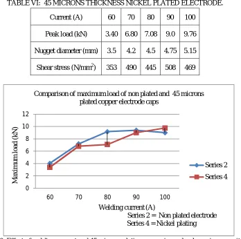 Fig 9: Effect of welding current and 35 microns plating on ultimate shear strength. 