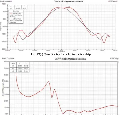 Fig. 13(a) Gain Display for optimized microstrip 