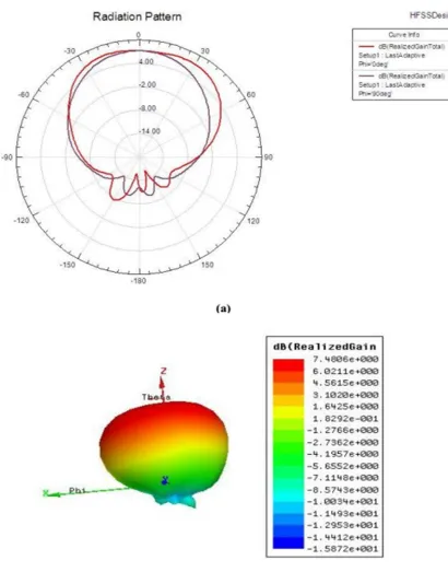Figure 14(a) and (b) show the radiation pattern for the antenna at 8.73 GHz. HPBW is the angular separation which the magnitude of the radiation pattern from the peak of the main beam decreases by 50% or -3 dB
