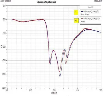 Fig.5 S11 for air and foam substrate 